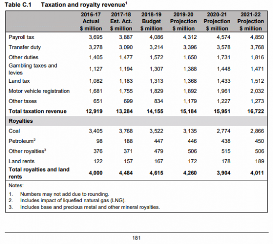Queensland_Taxation_Budget_2018_Table_c1