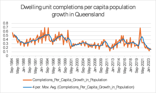 Dwelling_Unit_Completions_Queensland_2024