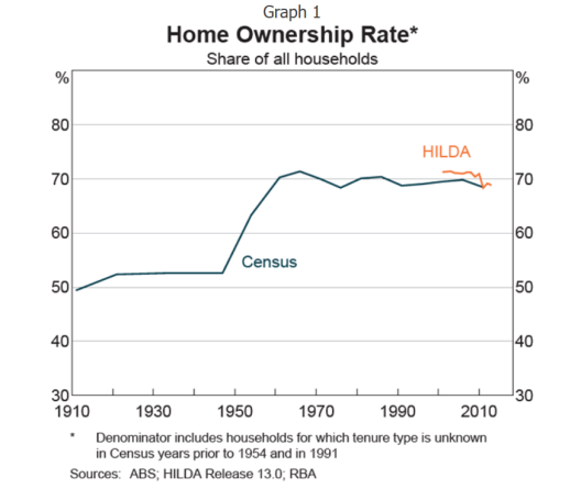 House_Ownership_Australia